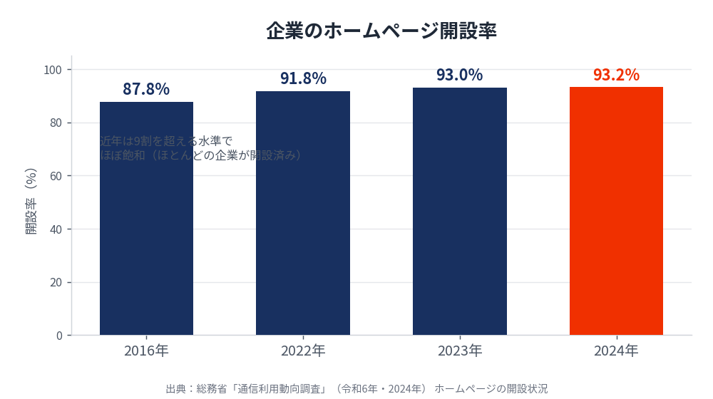 企業のホームページ開設率。2016年87.8%、2022年91.8%、2023年93.0%、2024年93.2%(総務省 通信利用動向調査)